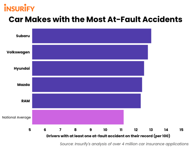 Car Accident Statistics by Manufacturer: 5 Auto Brands with the Most ...