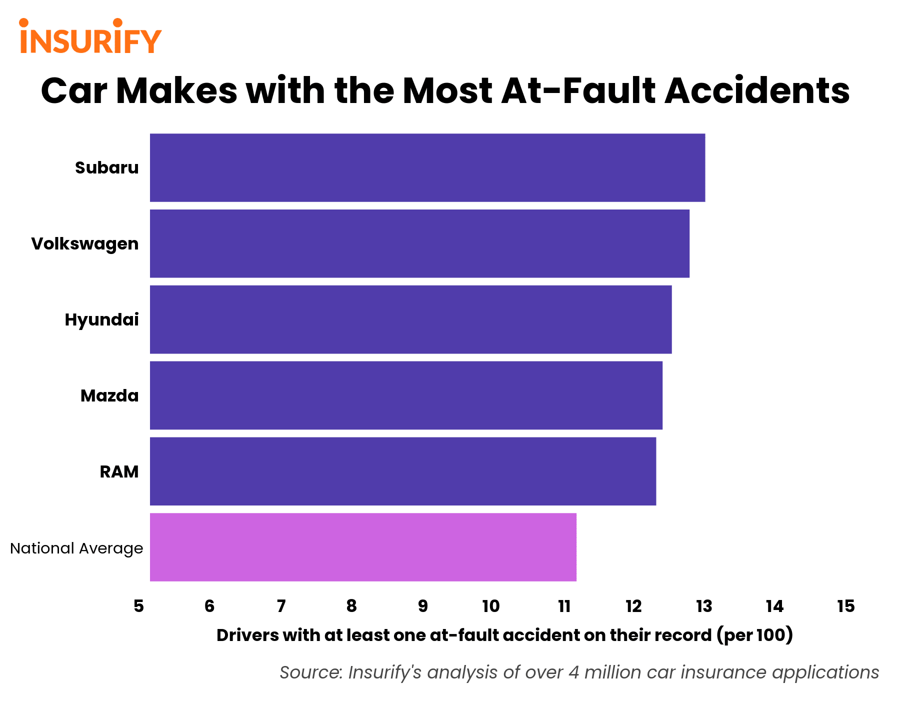 Infographic of statistics showing the statistics of drivers with at least one at-fault accident on their record