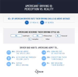 How Americans rate their driving skills and style, and what percentage admit to bad habits by The Patel Firm