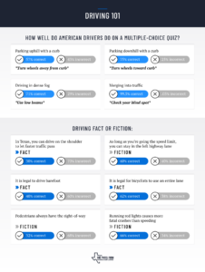 Results from multiple-choice driving rules quiz by The Patel Firm
