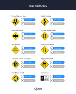 Infographic showing percents correct and incorrect in a road signs quiz by The Patel Firm
